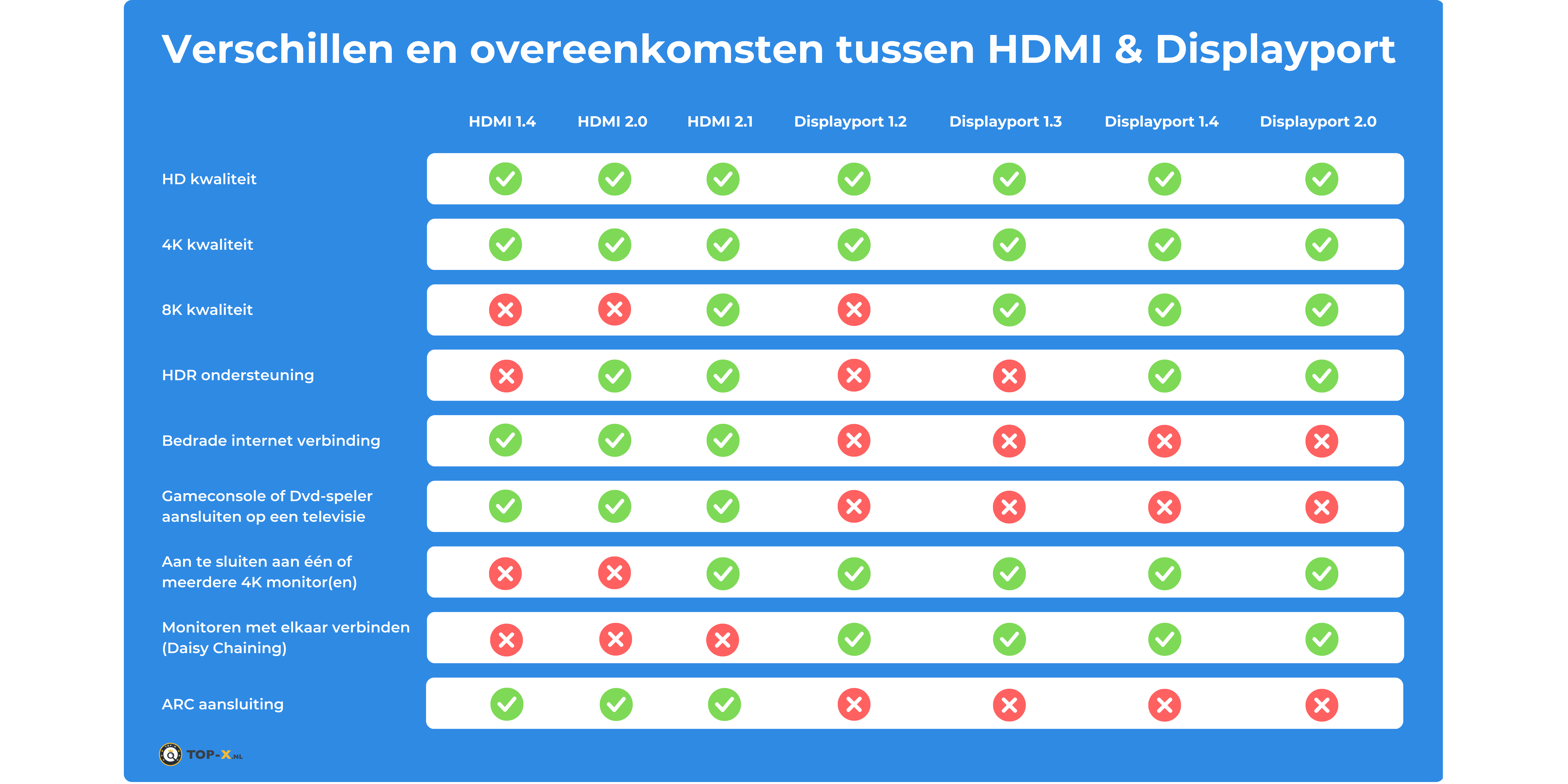 Wat is het verschil tussen HDMI en Displayport